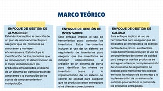 MARCO TEÓRICO
Esta técnica implica la creación de
un plan de almacenamiento para
asegurar que los productos se
almacenen y manejen
eficientemente. Esto incluye la
identificación de los productos que
se almacenarán, la determinación de
la mejor ubicación para los
productos almacenados, el diseño
de un sistema de administración de
almacenes y la evaluación de los
costos de almacenamiento y
manipulación.
ENFOQUE DE GESTIÓN DE
ALMACENES:
Este enfoque implica el uso de
herramientas para controlar los
inventarios. Estas herramientas
incluyen el uso de un sistema de
seguimiento de inventarios para
asegurar que los inventarios se
manejen correctamente, la
creación de un sistema de alerta
para identificar los niveles de
inventario bajos y la
implementación de un sistema de
control de calidad para asegurar
que los productos sean entregados
a los clientes correctamente
ENFOQUE DE GESTIÓN DE
INVENTARIOS
Este enfoque implica el uso de
herramientas para asegurar que los
productos se entreguen a los clientes
dentro de los plazos establecidos.
Estas herramientas incluyen el uso de
procedimientos de control de calidad
para asegurar que los productos se
entreguen a tiempo, la implementación
de un sistema de seguimiento de
pedidos para monitorear los pedidos
en todas las etapas de su entrega y la
implementación de un sistema de
auditoría para verificar la calidad de
los productos entregados.
ENFOQUE DE GESTIÓN DE
CALIDAD
 