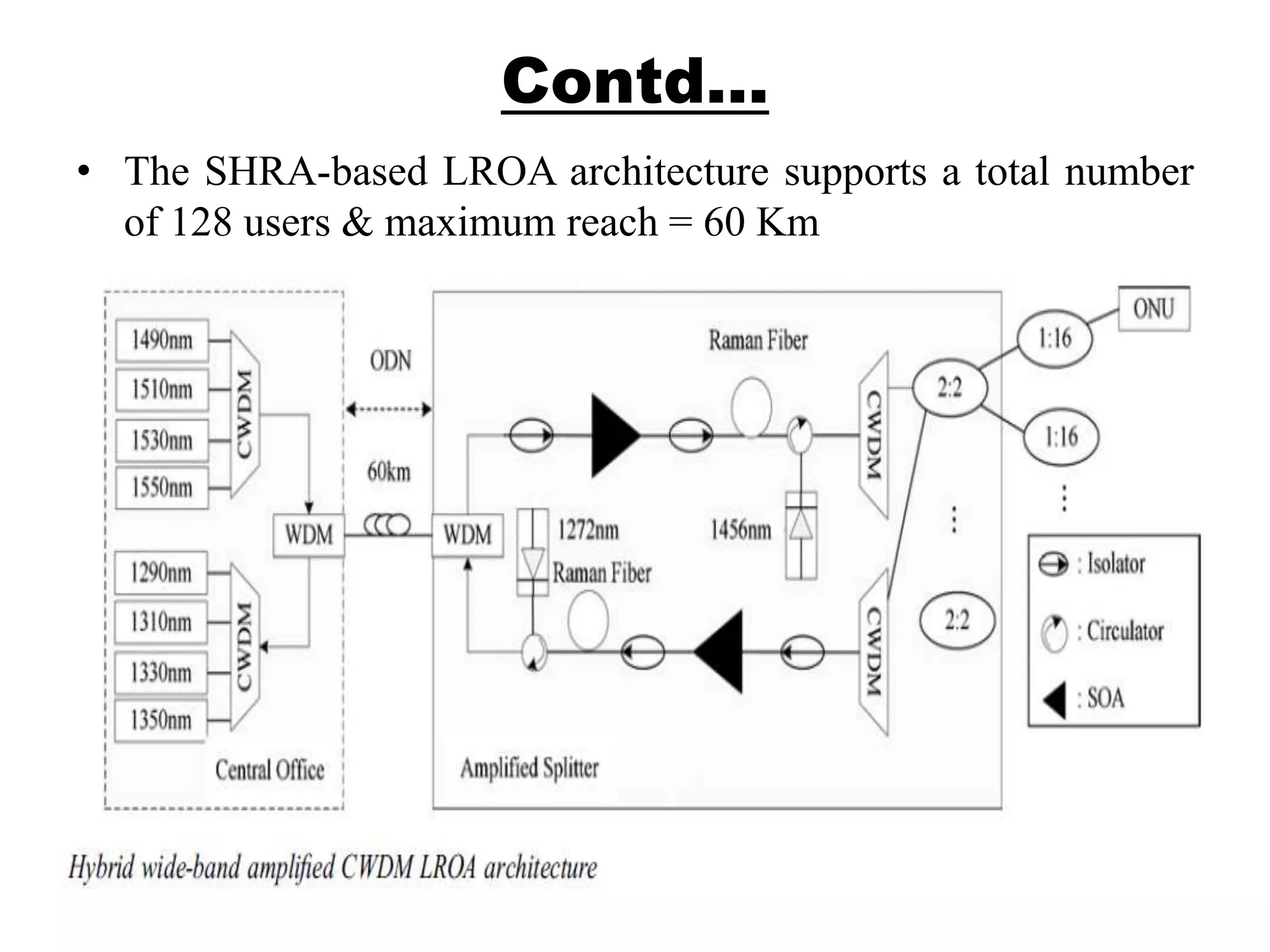Contd…
• The SHRA-based LROA architecture supports a total number
of 128 users & maximum reach = 60 Km
 