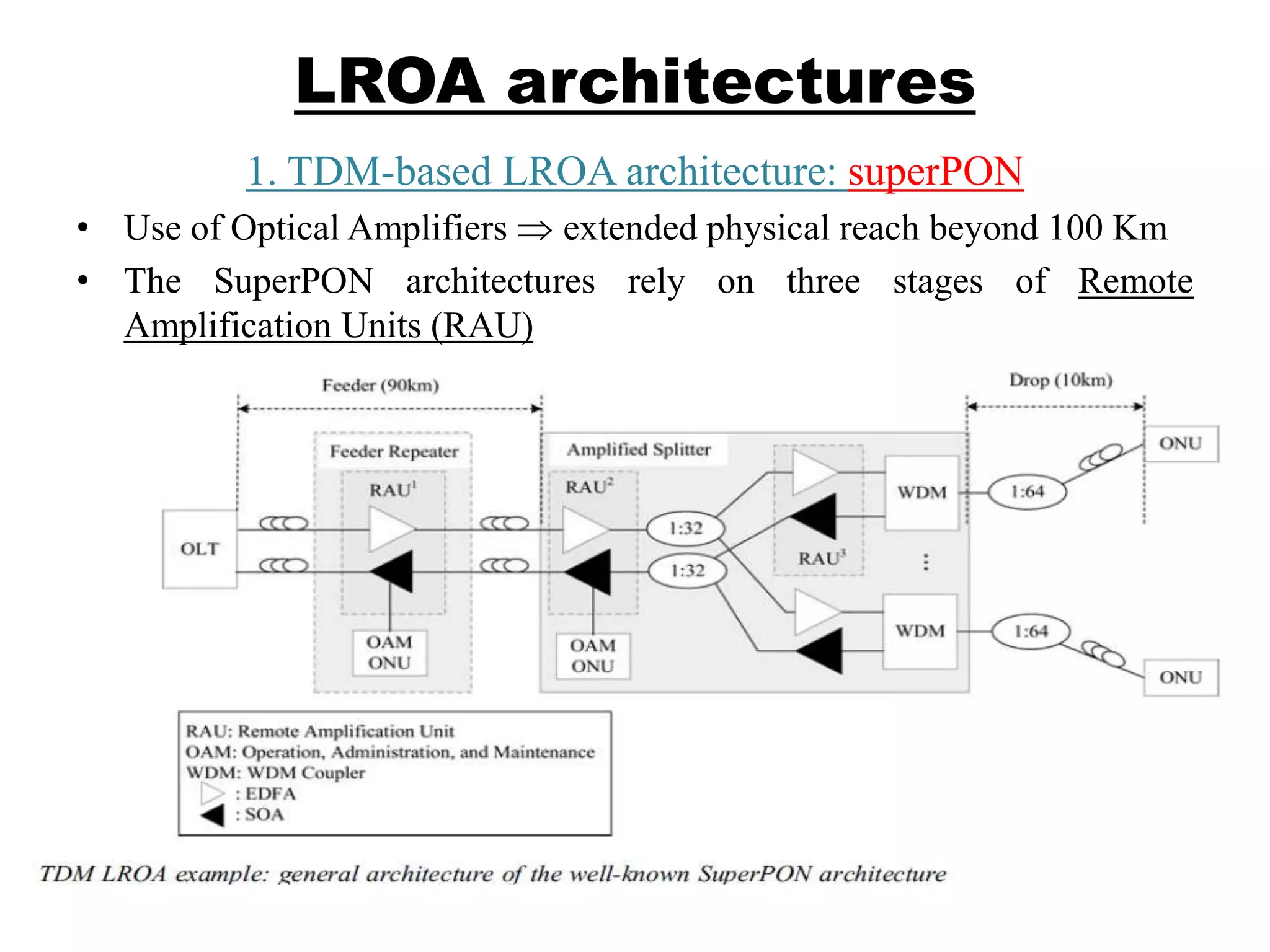 LROA architectures
1. TDM-based LROA architecture: superPON
• Use of Optical Amplifiers extended physical reach beyond 100 Km
• The SuperPON architectures rely on three stages of Remote
Amplification Units (RAU)
 