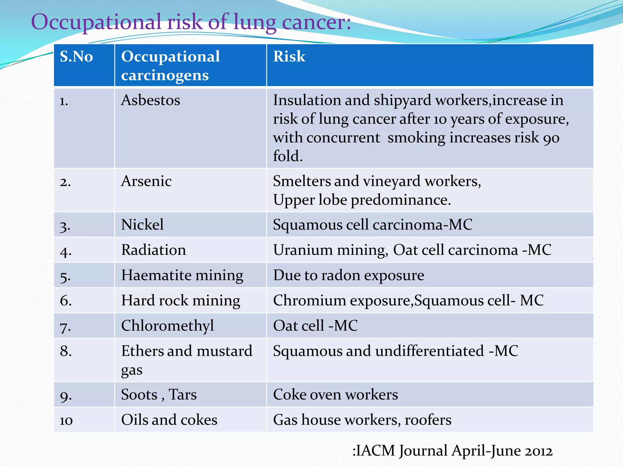 Occupational risk of lung cancer:
S.No

Occupational
carcinogens

Risk

1.

Asbestos

Insulation and shipyard workers,increase in
risk of lung cancer after 10 years of exposure,
with concurrent smoking increases risk 90
fold.

2.

Arsenic

Smelters and vineyard workers,
Upper lobe predominance.

3.

Nickel

Squamous cell carcinoma-MC

4.

Radiation

Uranium mining, Oat cell carcinoma -MC

5.

Haematite mining

Due to radon exposure

6.

Hard rock mining

Chromium exposure,Squamous cell- MC

7.

Chloromethyl

Oat cell -MC

8.

Ethers and mustard
gas

Squamous and undifferentiated -MC

9.

Soots , Tars

Coke oven workers

10

Oils and cokes

Gas house workers, roofers
:IACM Journal April-June 2012

 