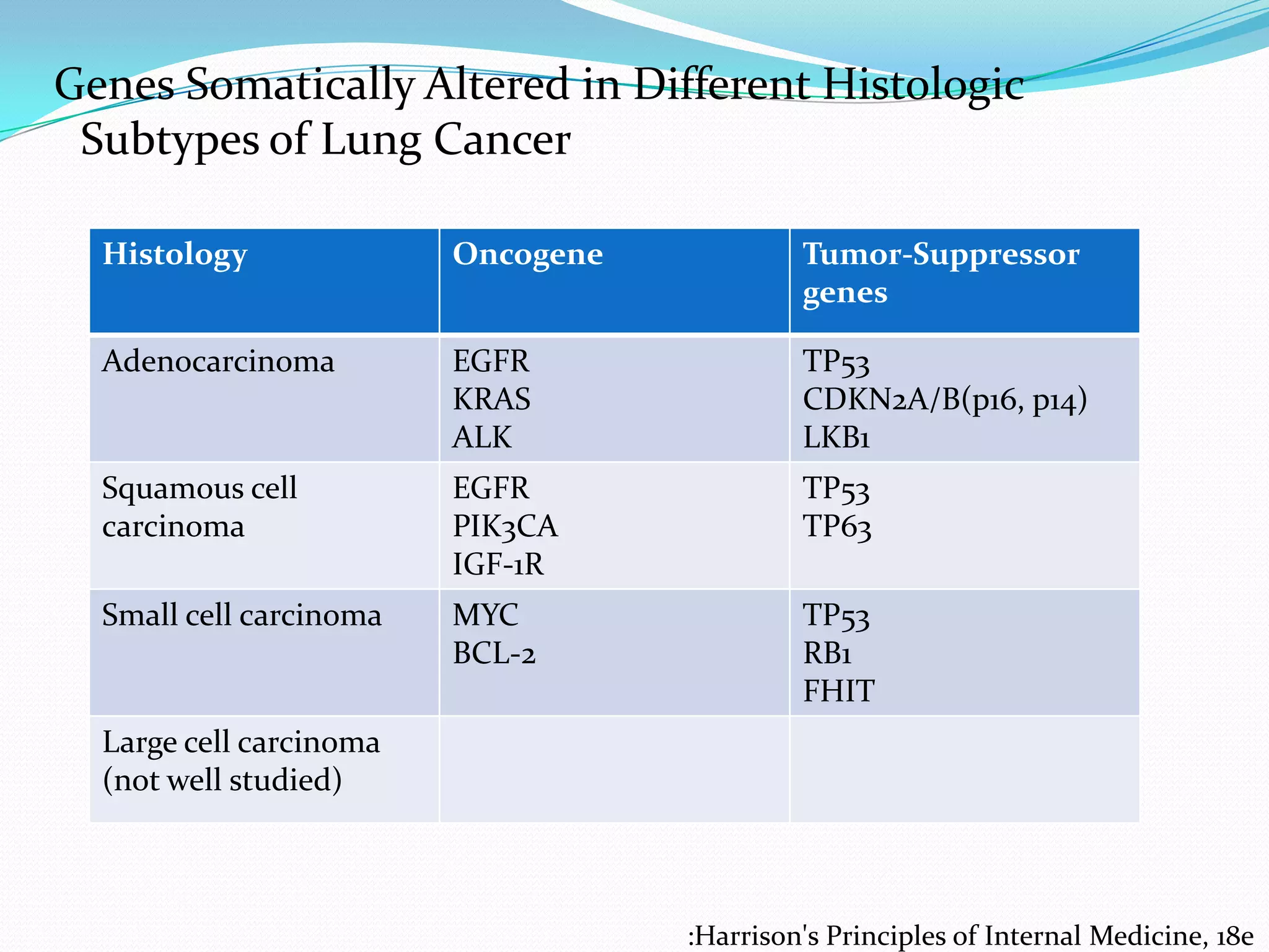 Genes Somatically Altered in Different Histologic
Subtypes of Lung Cancer
Histology

Oncogene

Tumor-Suppressor
genes

Adenocarcinoma

EGFR
KRAS
ALK

TP53
CDKN2A/B(p16, p14)
LKB1

Squamous cell
carcinoma

EGFR
PIK3CA
IGF-1R

TP53
TP63

Small cell carcinoma

MYC
BCL-2

TP53
RB1
FHIT

Large cell carcinoma
(not well studied)

:Harrison's Principles of Internal Medicine, 18e

 