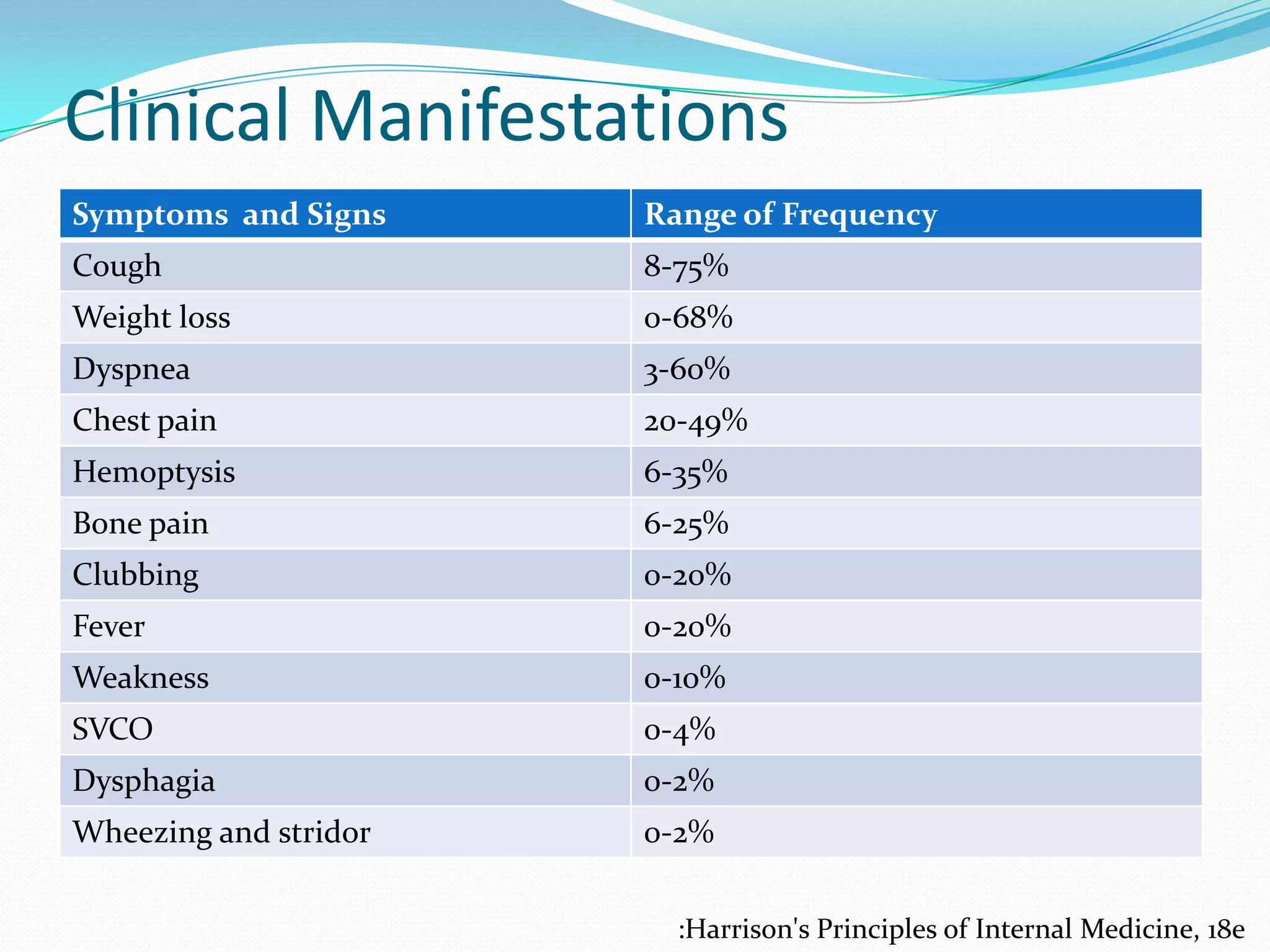 Clinical Manifestations
Symptoms and Signs

Range of Frequency

Cough

8-75%

Weight loss

0-68%

Dyspnea

3-60%

Chest pain

20-49%

Hemoptysis

6-35%

Bone pain

6-25%

Clubbing

0-20%

Fever

0-20%

Weakness

0-10%

SVCO

0-4%

Dysphagia

0-2%

Wheezing and stridor

0-2%
:Harrison's Principles of Internal Medicine, 18e

 