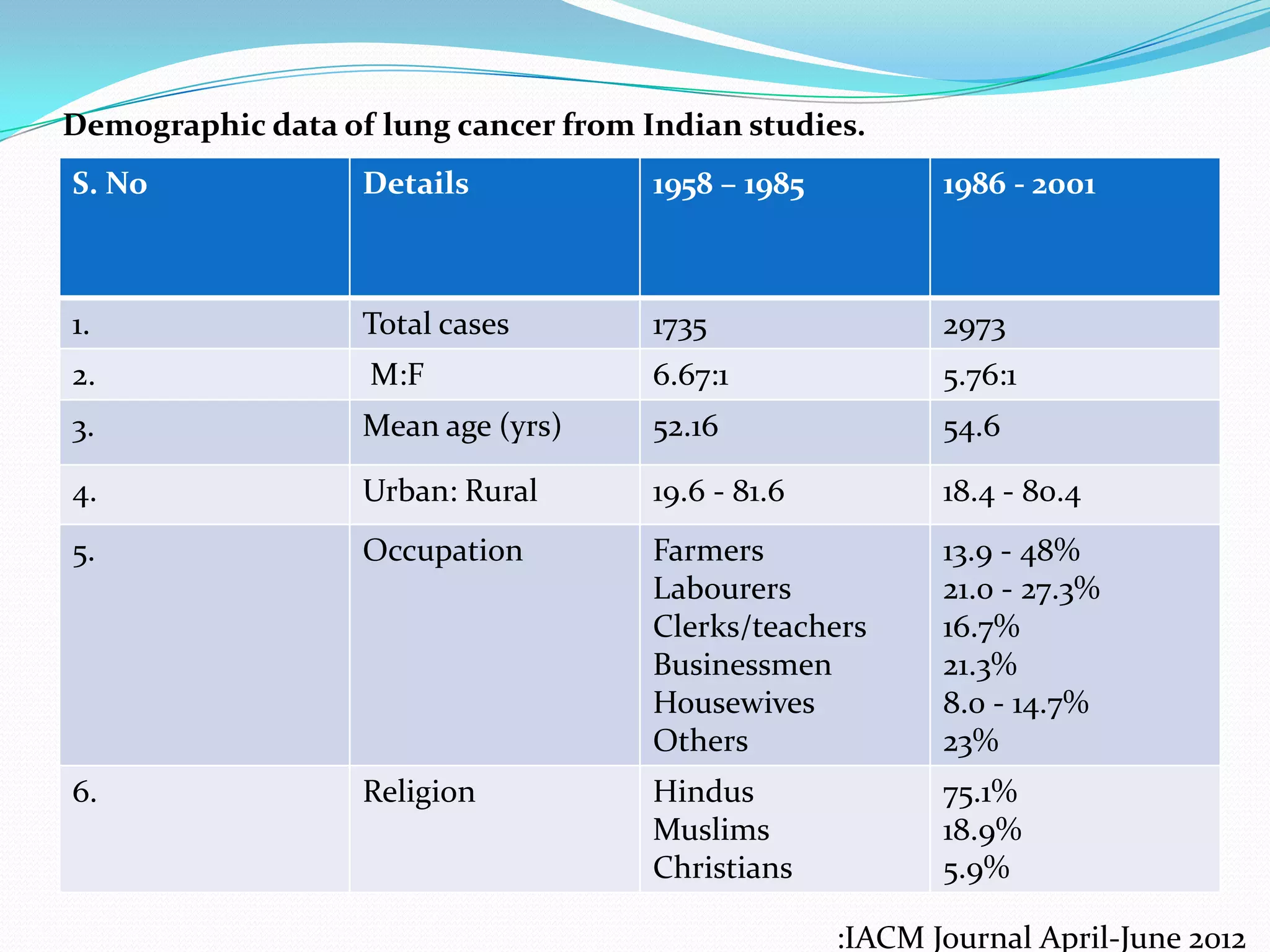 Demographic data of lung cancer from Indian studies.
S. No

Details

1958 – 1985

1986 - 2001

1.

Total cases

1735

2973

2.

M:F

6.67:1

5.76:1

3.

Mean age (yrs)

52.16

54.6

4.

Urban: Rural

19.6 - 81.6

18.4 - 80.4

5.

Occupation

Farmers
Labourers
Clerks/teachers
Businessmen
Housewives
Others

13.9 - 48%
21.0 - 27.3%
16.7%
21.3%
8.0 - 14.7%
23%

6.

Religion

Hindus
Muslims
Christians

75.1%
18.9%
5.9%
:IACM Journal April-June 2012

 