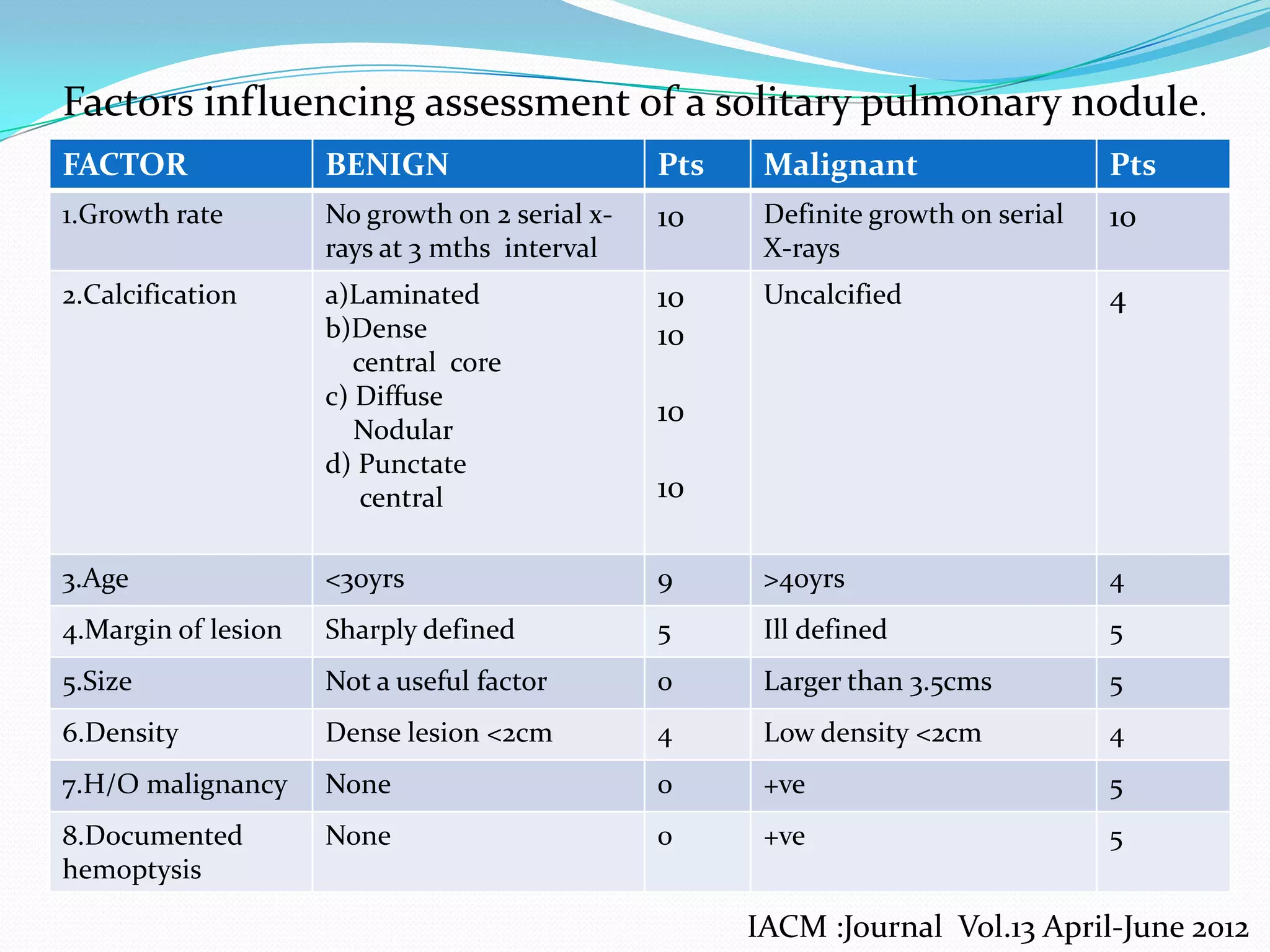 Factors influencing assessment of a solitary pulmonary nodule.
FACTOR

BENIGN

Pts

Malignant

Pts

1.Growth rate

No growth on 2 serial xrays at 3 mths interval

10

Definite growth on serial
X-rays

10

2.Calcification

a)Laminated
b)Dense
central core
c) Diffuse
Nodular
d) Punctate
central

10
10

Uncalcified

4

3.Age

<30yrs

9

>40yrs

4

4.Margin of lesion

Sharply defined

5

Ill defined

5

5.Size

Not a useful factor

0

Larger than 3.5cms

5

6.Density

Dense lesion <2cm

4

Low density <2cm

4

7.H/O malignancy

None

0

+ve

5

8.Documented
hemoptysis

None

0

+ve

5

10
10

IACM :Journal Vol.13 April-June 2012

 