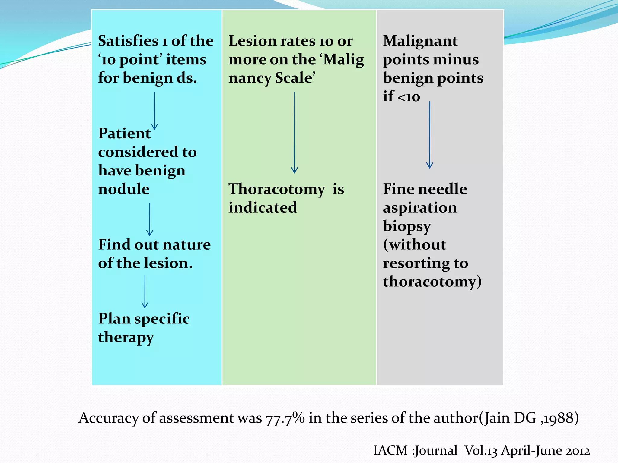 Satisfies 1 of the Lesion rates 10 or
‘10 point’ items more on the ‘Malig
for benign ds.
nancy Scale’

Patient
considered to
have benign
nodule

Find out nature
of the lesion.

Thoracotomy is
indicated

Malignant
points minus
benign points
if <10

Fine needle
aspiration
biopsy
(without
resorting to
thoracotomy)

Plan specific
therapy

Accuracy of assessment was 77.7% in the series of the author(Jain DG ,1988)
IACM :Journal Vol.13 April-June 2012

 
