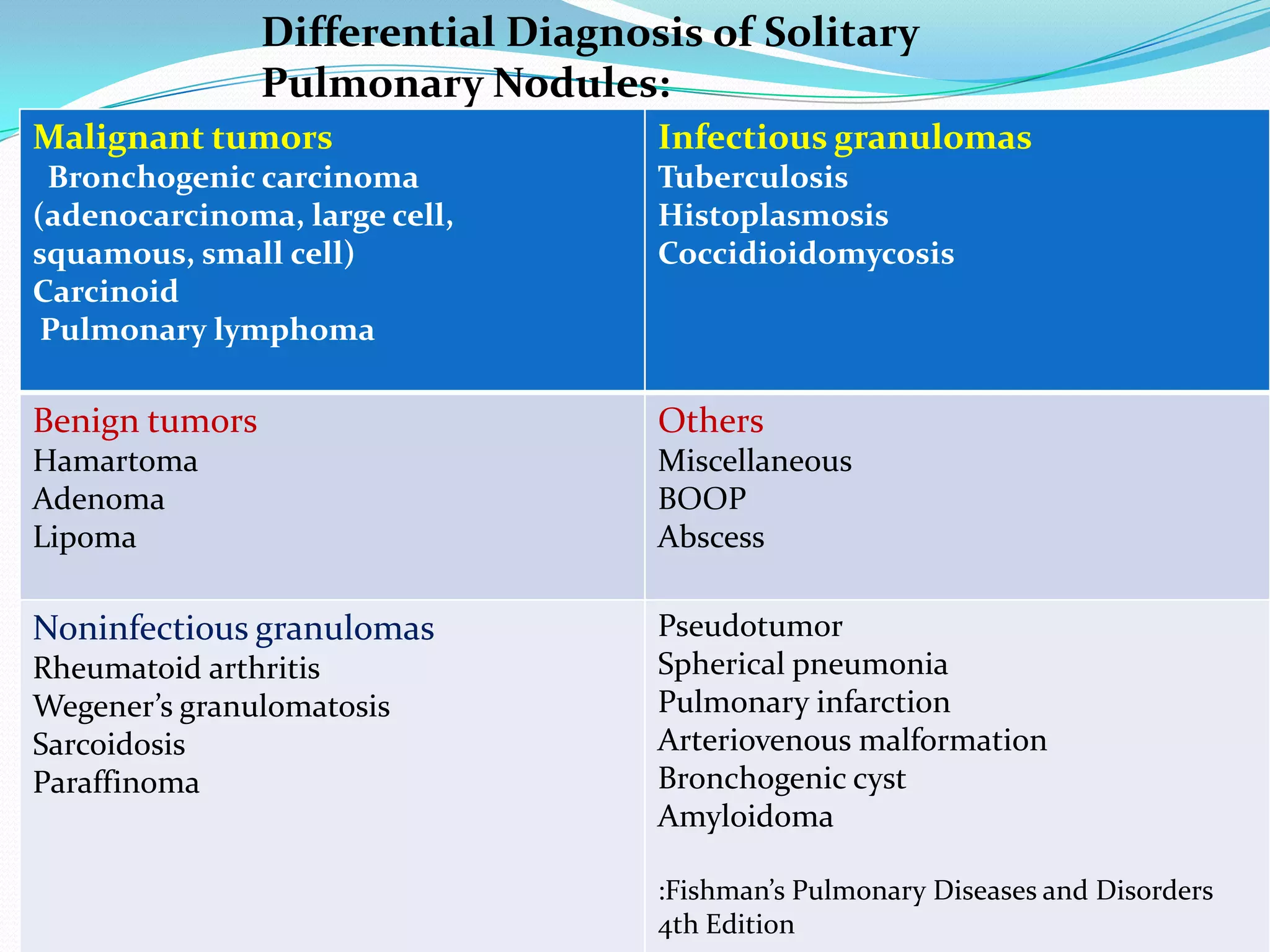 Differential Diagnosis of Solitary
Pulmonary Nodules:
Malignant tumors

Infectious granulomas

Bronchogenic carcinoma
(adenocarcinoma, large cell,
squamous, small cell)
Carcinoid
Pulmonary lymphoma

Tuberculosis
Histoplasmosis
Coccidioidomycosis

Benign tumors

Others

Hamartoma
Adenoma
Lipoma

Miscellaneous
BOOP
Abscess

Noninfectious granulomas

Pseudotumor
Spherical pneumonia
Pulmonary infarction
Arteriovenous malformation
Bronchogenic cyst
Amyloidoma

Rheumatoid arthritis
Wegener’s granulomatosis
Sarcoidosis
Paraffinoma

:Fishman’s Pulmonary Diseases and Disorders
4th Edition

 