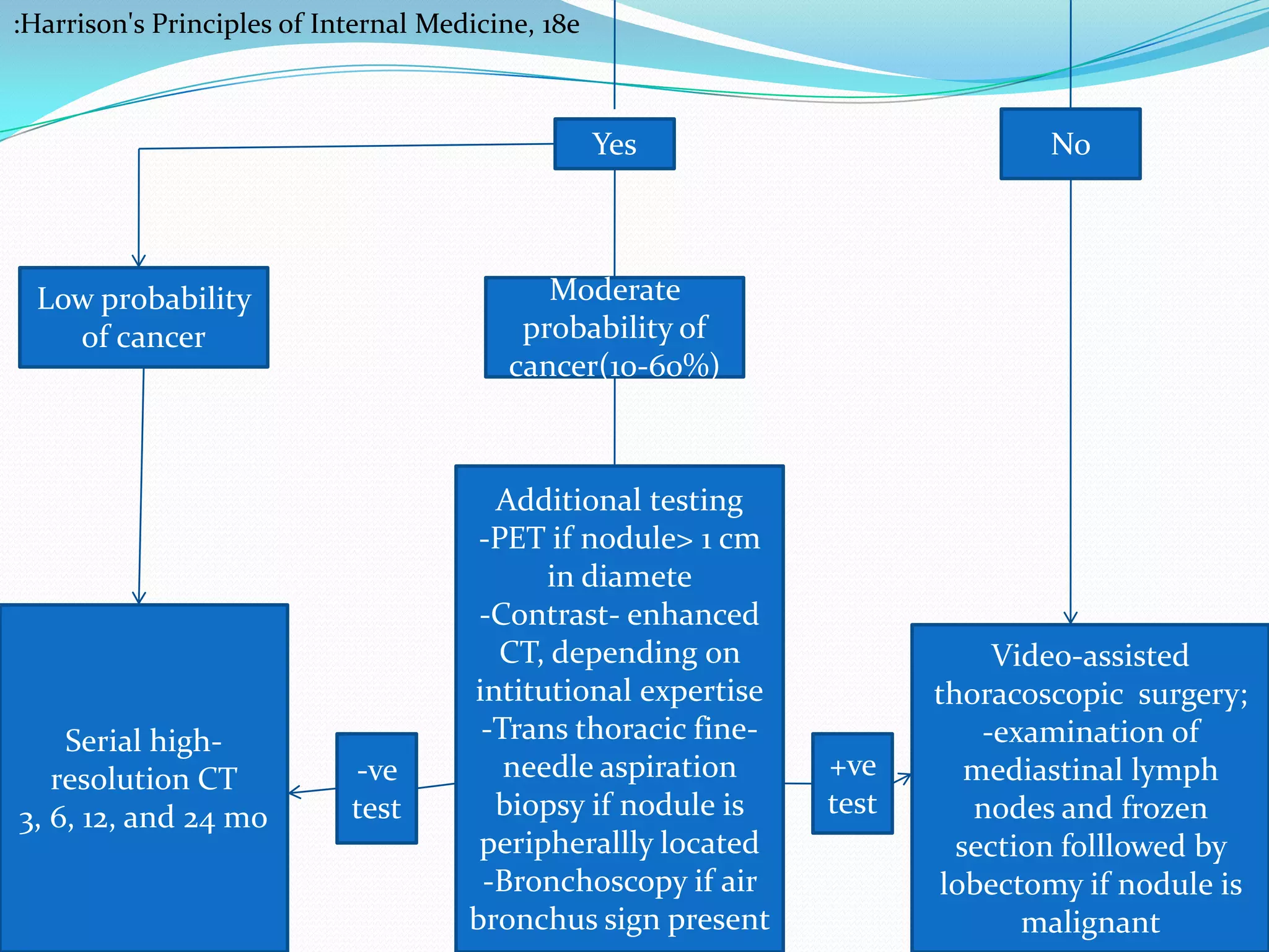 :Harrison's Principles of Internal Medicine, 18e

Yes

Moderate
probability of
cancer(10-60%)

Low probability
of cancer

Serial highresolution CT
3, 6, 12, and 24 mo

No

-ve
test

Additional testing
-PET if nodule> 1 cm
in diamete
-Contrast- enhanced
CT, depending on
intitutional expertise
-Trans thoracic fineneedle aspiration
biopsy if nodule is
peripherallly located
-Bronchoscopy if air
bronchus sign present

+ve
test

Video-assisted
thoracoscopic surgery;
-examination of
mediastinal lymph
nodes and frozen
section folllowed by
lobectomy if nodule is
malignant

 