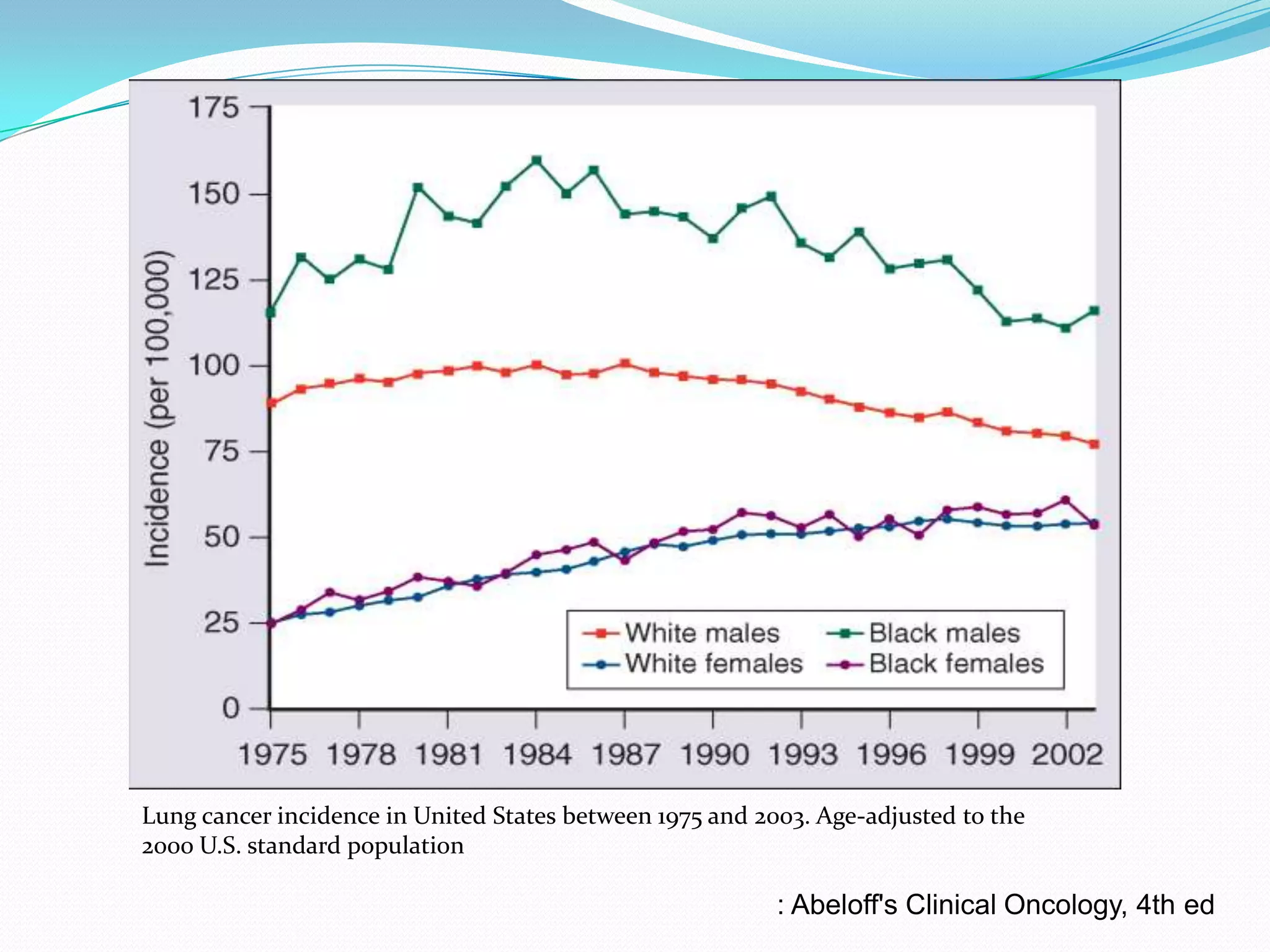 Lung cancer incidence in United States between 1975 and 2003. Age-adjusted to the
2000 U.S. standard population

: Abeloff's Clinical Oncology, 4th ed

 