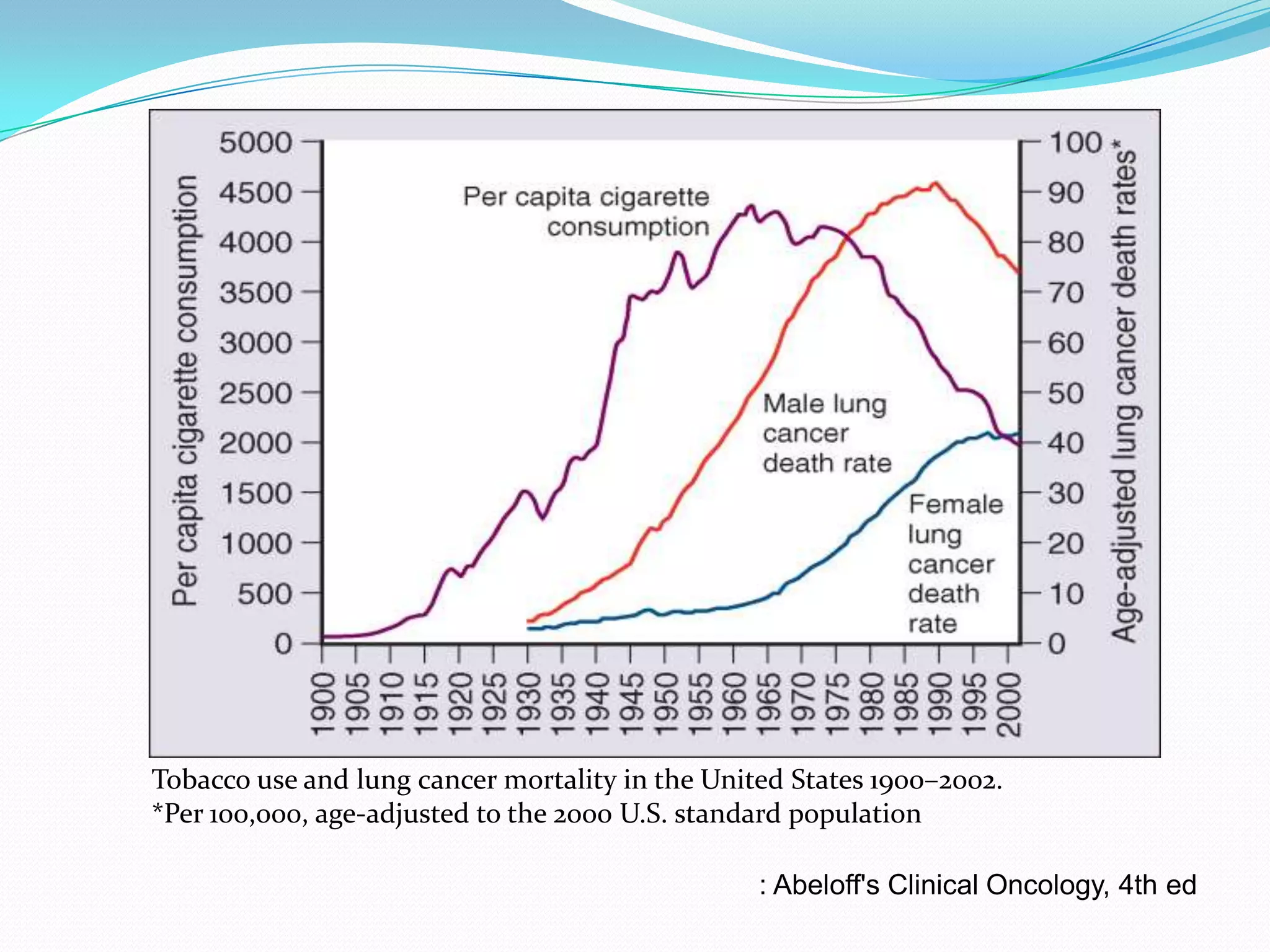 Tobacco use and lung cancer mortality in the United States 1900–2002.
*Per 100,000, age-adjusted to the 2000 U.S. standard population
: Abeloff's Clinical Oncology, 4th ed

 