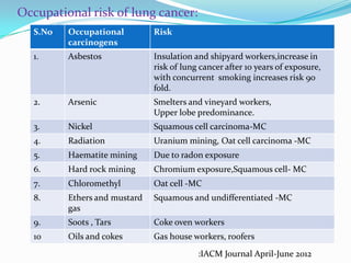 Occupational risk of lung cancer:
S.No

Occupational
carcinogens

Risk

1.

Asbestos

Insulation and shipyard workers,increase in
risk of lung cancer after 10 years of exposure,
with concurrent smoking increases risk 90
fold.

2.

Arsenic

Smelters and vineyard workers,
Upper lobe predominance.

3.

Nickel

Squamous cell carcinoma-MC

4.

Radiation

Uranium mining, Oat cell carcinoma -MC

5.

Haematite mining

Due to radon exposure

6.

Hard rock mining

Chromium exposure,Squamous cell- MC

7.

Chloromethyl

Oat cell -MC

8.

Ethers and mustard
gas

Squamous and undifferentiated -MC

9.

Soots , Tars

Coke oven workers

10

Oils and cokes

Gas house workers, roofers
:IACM Journal April-June 2012

 