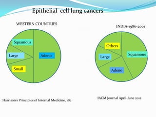 Epithelial cell lung cancers
WESTERN COUNTRIES

Squamous
Large

INDIA-1986-2001

Others
Adeno

Small

:Harrison's Principles of Internal Medicine, 18e

Squamous

Large
Adeno

:IACM Journal April-June 2012

 