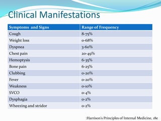 Clinical Manifestations
Symptoms and Signs

Range of Frequency

Cough

8-75%

Weight loss

0-68%

Dyspnea

3-60%

Chest pain

20-49%

Hemoptysis

6-35%

Bone pain

6-25%

Clubbing

0-20%

Fever

0-20%

Weakness

0-10%

SVCO

0-4%

Dysphagia

0-2%

Wheezing and stridor

0-2%
:Harrison's Principles of Internal Medicine, 18e

 