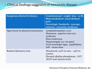 Clinical findings suggestive of metastatic disease:

Symptoms elicited in history

Constitutional : weight loss > 10 lb
Musculoskeletal ; focal skeletal
pain
Neurologic: headache , syncope ,
seizures , extremity weakness

Signs found on physical examination

Lymphadenopathy(>1cm)
Hoarsness , superior vena cava
syndrome
Bone tenderness
Hepatomegaly (13> cm span)
Focal neurologic signs , papilledems
Soft – tissue mass

Routine laboratory tests

Hematocrit:<40% in men , <35% in
women
Elevated alkaline phosphatase , GGT
,SGOT and calcium levels

:Harrison's Principles of Internal Medicine, 18e

 