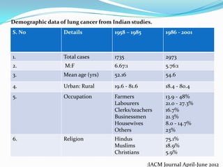 Demographic data of lung cancer from Indian studies.
S. No

Details

1958 – 1985

1986 - 2001

1.

Total cases

1735

2973

2.

M:F

6.67:1

5.76:1

3.

Mean age (yrs)

52.16

54.6

4.

Urban: Rural

19.6 - 81.6

18.4 - 80.4

5.

Occupation

Farmers
Labourers
Clerks/teachers
Businessmen
Housewives
Others

13.9 - 48%
21.0 - 27.3%
16.7%
21.3%
8.0 - 14.7%
23%

6.

Religion

Hindus
Muslims
Christians

75.1%
18.9%
5.9%
:IACM Journal April-June 2012

 