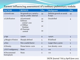 Factors influencing assessment of a solitary pulmonary nodule.
FACTOR

BENIGN

Pts

Malignant

Pts

1.Growth rate

No growth on 2 serial xrays at 3 mths interval

10

Definite growth on serial
X-rays

10

2.Calcification

a)Laminated
b)Dense
central core
c) Diffuse
Nodular
d) Punctate
central

10
10

Uncalcified

4

3.Age

<30yrs

9

>40yrs

4

4.Margin of lesion

Sharply defined

5

Ill defined

5

5.Size

Not a useful factor

0

Larger than 3.5cms

5

6.Density

Dense lesion <2cm

4

Low density <2cm

4

7.H/O malignancy

None

0

+ve

5

8.Documented
hemoptysis

None

0

+ve

5

10
10

IACM :Journal Vol.13 April-June 2012

 