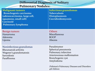 Differential Diagnosis of Solitary
Pulmonary Nodules:
Malignant tumors

Infectious granulomas

Bronchogenic carcinoma
(adenocarcinoma, large cell,
squamous, small cell)
Carcinoid
Pulmonary lymphoma

Tuberculosis
Histoplasmosis
Coccidioidomycosis

Benign tumors

Others

Hamartoma
Adenoma
Lipoma

Miscellaneous
BOOP
Abscess

Noninfectious granulomas

Pseudotumor
Spherical pneumonia
Pulmonary infarction
Arteriovenous malformation
Bronchogenic cyst
Amyloidoma

Rheumatoid arthritis
Wegener’s granulomatosis
Sarcoidosis
Paraffinoma

:Fishman’s Pulmonary Diseases and Disorders
4th Edition

 