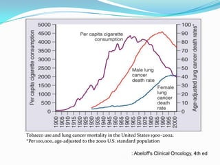 Tobacco use and lung cancer mortality in the United States 1900–2002.
*Per 100,000, age-adjusted to the 2000 U.S. standard population
: Abeloff's Clinical Oncology, 4th ed

 