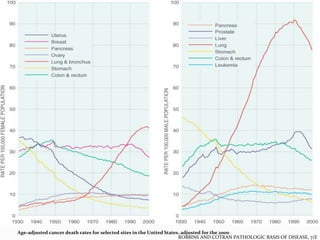 Age-adjusted cancer death rates for selected sites in the United States, adjusted for the 2000
ROBBINS AND COTRAN PATHOLOGIC BASIS OF DISEASE, 7/E

 