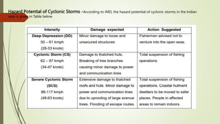 Hazard Potential of Cyclonic Storms -According to IMD, the hazard potential of cyclonic storms in the Indian
seas is given in Table below
 
