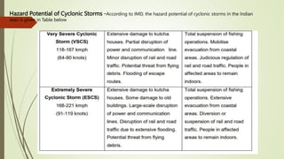 Hazard Potential of Cyclonic Storms -According to IMD, the hazard potential of cyclonic storms in the Indian
seas is given in Table below
 