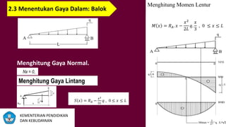 Menghitung Gaya Normal.
2.3 Menentukan Gaya Dalam: Balok
Menghitung Gaya Lintang
Menghitung Momen Lentur
𝑀 𝑥 = 𝑅 𝐴. 𝑥 −
𝑥2
2𝐿
𝑞.
𝑥
3
, 0 ≤ 𝑥 ≤ 𝐿
Nx = 0,
𝑆 𝑥 = 𝑅 𝐴 −
𝑥2
2𝐿
𝑞 , 0 ≤ 𝑥 ≤ 𝐿
KEMENTERIAN PENDIDIKAN
DAN KEBUDAYAAN
 