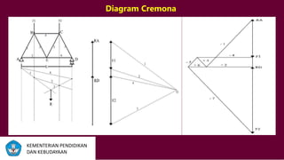 Diagram Cremona
KEMENTERIAN PENDIDIKAN
DAN KEBUDAYAAN
 