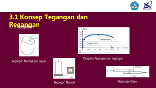 Diagram Tegangan dan regangan
Tegangan Normal dan Geser
Tegangan Normal Tegangan Geser
3.1 Konsep Tegangan dan
Regangan3.1.1 Pengertian
 