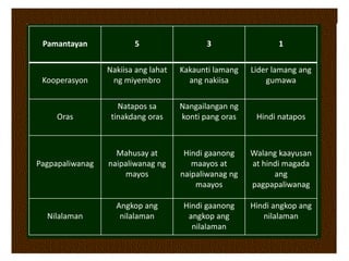 Pamantayan 5 3 1
Kooperasyon
Nakiisa ang lahat
ng miyembro
Kakaunti lamang
ang nakiisa
Lider lamang ang
gumawa
Oras
Natapos sa
tinakdang oras
Nangailangan ng
konti pang oras Hindi natapos
Pagpapaliwanag
Mahusay at
naipaliwanag ng
mayos
Hindi gaanong
maayos at
naipaliwanag ng
maayos
Walang kaayusan
at hindi magada
ang
pagpapaliwanag
Nilalaman
Angkop ang
nilalaman
Hindi gaanong
angkop ang
nilalaman
Hindi angkop ang
nilalaman
 