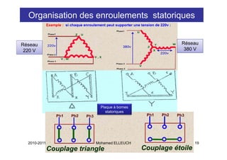 Organisation des enroulements statoriques


Réseau
Ré                                     Réseau
 220 V                                  380 V




                    Plaque à bornes
                       statoriques




  2010-2011       Mohamed ELLEUCH          19
 