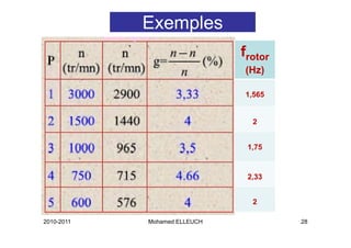 Exemples
                              frotor
                               (Hz)
                               (H )

                               1,565
                               1 565


                                2


                               1,75


                               2,33
                                ,


                                2

2010-2011   Mohamed ELLEUCH            28
 