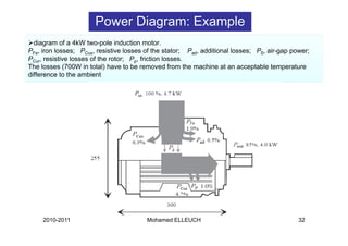 Power Diagram: Example
  diagram of a 4kW two-pole induction motor.
PFe, iron losses; PCus, resistive losses of the stator; Pad, additional losses; Pδ, air-gap power;
PCur, resistive losses of the rotor; Pρ, friction losses.
The losses (700W in total) have to be removed from the machine at an acceptable temperature
difference to the ambient




     2010-2011                           Mohamed ELLEUCH                                      32
 