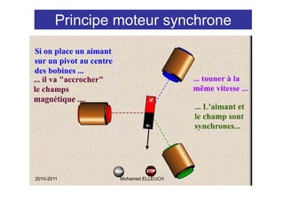 Principe moteur synchrone




2010-2011       Mohamed ELLEUCH    4
 