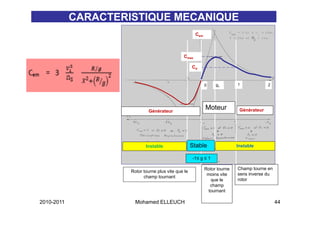 CARACTERISTIQUE MECANIQUE
                                                      Cem



                                               Cmax
                                               Cmax

                                                     Cd


                                                          00     gc        1             2




                             Générateur
                                                            Moteur          Générateur




                            Instable                 Stable                Instable

                                                     -1≤ g ≤ 1

                                                            Rotor tourne   Champ tourne en
                     Rotor tourne plus vite que le
                                                             moins vite    sens inverse du
                           champ tournant
                                                              que le       rotor
                                                              champ
                                                             tournant
                                                             to rnant

2010-2011              Mohamed ELLEUCH                                                       44
 
