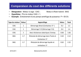 Comparaison du cout des différents solutions
•     Désignation : Moteur à cage : CAG ;       Moteur à Rotor bobiné : BAG
•     Hypothèse : Prix du moteur CAG = 1.
•     Exemple : Entrainement d’une pompe centrifuge de puissance P = 50 Ch.


Type du moteur
Type du moteur Valeur                  Appareillage                 Valeur   Total
       CAG         1        Démarrage direct (Contacteur 3~ )        0.2     1.2
       CAG         1         Démarrage Y‐D (Démarrage Y‐D)           0.4     1.4
       CAG         1       Avec résistances statoriques 3 temps      0.66    1.66
       BAG        1.7      Rhéostat de démarrage dans l’huile et     0.42    2.12
                                      Contacteur 3~
       BAG        1.7        Rhéostat de démarrage liquide et        0.62    2.32
                                      contacteur 3~


    2010-2011                     Mohamed ELLEUCH                               60
 