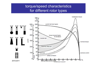 torque/speed characteristics
               for different rotor types




2010-2011            Mohamed ELLEUCH       68
 