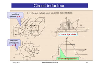 Circuit inducteur
   Machine
bipolaire: p = 1




                                          Courbe B(θ) réelle


  Machine
tétrapolaire:
    p=2




                                         Courbe B(θ) idéalisée
    2010-2011          Mohamed ELLEUCH                           15
 