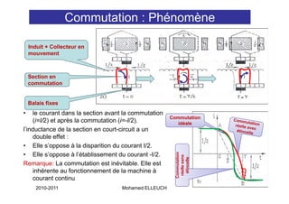 Commutation : Phénomène

    Induit + Collecteur en
    mouvement



    Section en
    commutation


    Balais fi
    B l i fixes
•   le courant dans la section avant la commutation
                                                      Commutation
    (i=I/2) et après la commutation (i=-I/2).            idéale
l’inductance de la section en court-circuit a un
    double effet :
• Elle s’oppose à la disparition du courant I/2.
             pp            p
• Elle s’oppose à l’établissement du courant -I/2.


                                                          mmutation
                                                        rée sans
                                                         étincelle
Remarque: La commutation est inévitable. Elle est

                                                          elle
    inhérente au fonctionnement de la machine à
                                                       Com

                                                         é
    courant continu
                                                                      28
      2010-2011                     Mohamed ELLEUCH
 