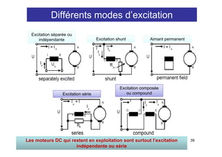 Différents modes d’excitation
  Excitation séparée ou
      indépendante                   Excitation shunt          Aimant permanent




                                                 Excitation composée
                  Excitation série                  ou compound




Les moteurs DC qui restent enMohamed ELLEUCH surtout l’excitation
 2010-2011                    exploitation sont                                   39
                     indépendante ou série
 