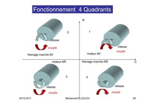Fonctionnement 4 Quadrants
                                         N



                                   2             1

                     vitesse

                    couple                                        vitesse
                                                                 couple
      freinage marche AV                     moteur AV

                       moteur AR         freinage marche AR                  C




                               3             4


                   vitesse                                      vitesse

                    couple                                    couple

2010-2011                      Mohamed ELLEUCH                              56
 