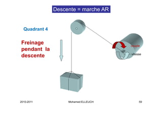 Descente = marche AR


  Quadrant 4

Freinage                              couple
pendant la
descente                              vitesse




2010-2011           Mohamed ELLEUCH        59
 