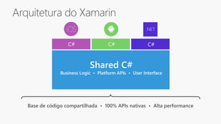 Shared C#
Business Logic • Platform APIs • User Interface
Arquitetura do Xamarin
Base de código compartilhada • 100% APIs nativas • Alta performance
.NET
C# C# C#
 