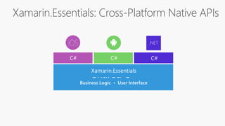 Xamarin.Essentials: Cross-Platform Native APIs
Shared C#
Business Logic • User Interface
.NET
C# C# C#
Xamarin.Essentials
 