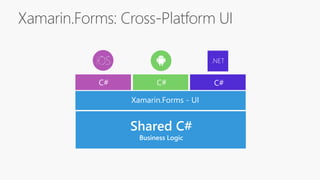 Xamarin.Forms: Cross-Platform UI
.NET
C# C#
Shared C#
Business Logic
Xamarin.Essentials
C#
Xamarin.Forms - UI
 