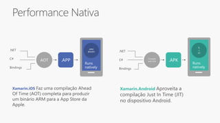 Performance Nativa
Xamarin.iOS Xamarin.Android
ARM
BINARY
Runs
natively
.APPAOT
.NET
C#
Bindings
.APKCompile
and Link
.NET
C#
Bindings
IL
+
JIT
Runs
natively
.NET
C#
Bindings
 