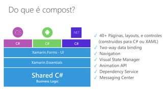 Do que é compost?
✓ 40+ Páginas, layouts, e controles
(construidos para C# ou XAML)
✓ Two-way data binding
✓ Navigation
✓ Visual State Manager
✓ Animation API
✓ Dependency Service
✓ Messaging CenterShared C#
Business Logic
.NET
C# C# C#
Xamarin.Essentials
Xamarin.Forms - UI
 