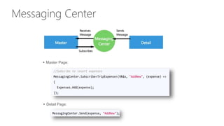 Messaging Center
 Master Page:
 Detail Page:
 