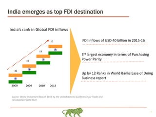 4
India emerges as top FDI destination
Source: World Investment Report 2016 by the United Nations Conference for Trade and
Development (UNCTAD)
FDI inflows of USD 40 billion in 2015-16
3rd largest economy in terms of Purchasing
Power Parity
Up by 12 Ranks in World Banks Ease of Doing
Business report
2000 2005 2010 2015
36
31
19
10
India’s rank in Global FDI inflows
 