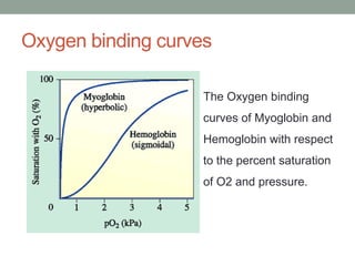 Oxygen binding curves
The Oxygen binding
curves of Myoglobin and
Hemoglobin with respect
to the percent saturation
of O2 and pressure.
 