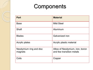 Part Material
Base Mild Steel
Shaft Aluminum
Blades Galvanized iron
Acrylic plates Acrylic plastic material
Neodymium ring and disc
magnets
Allow of Neodymium, iron, boron
and few transition metals
Coils Copper
Components
 