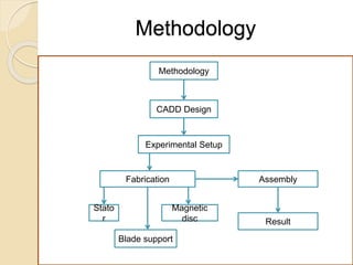 Methodology
Methodology
CADD Design
Experimental Setup
Fabrication
Stato
r
Blade support
Magnetic
disc
Assembly
Result
 